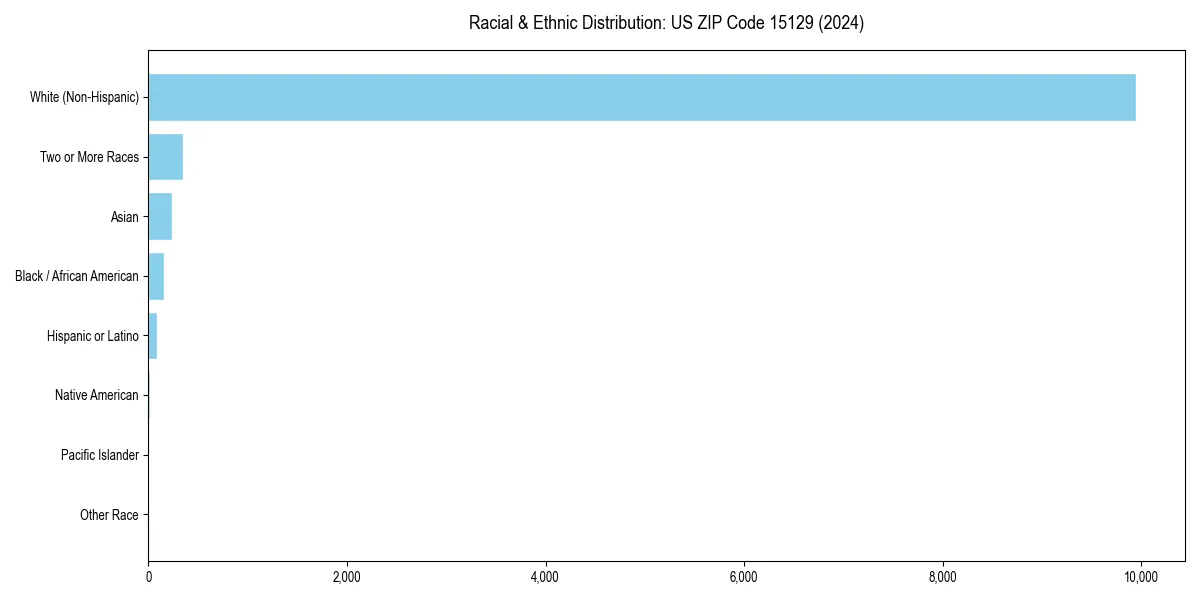 Bar chart showing racial distribution in  for 2024