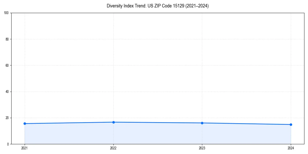 Line chart showing diversity index trends for 