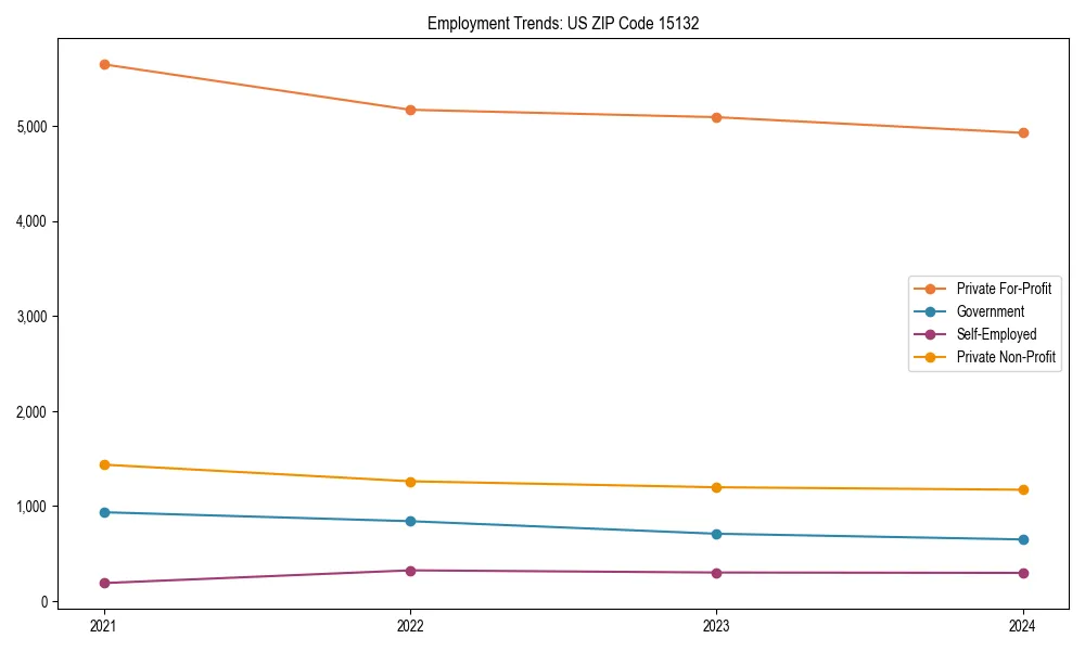 Long-term employment trends in 