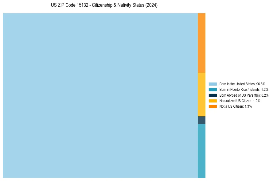 Nativity Treemap for 