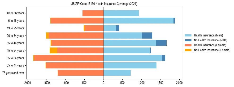 Health insurance pyramid for US ZIP Code 15136