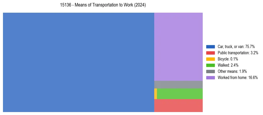 Commute modes in US ZIP Code 15136