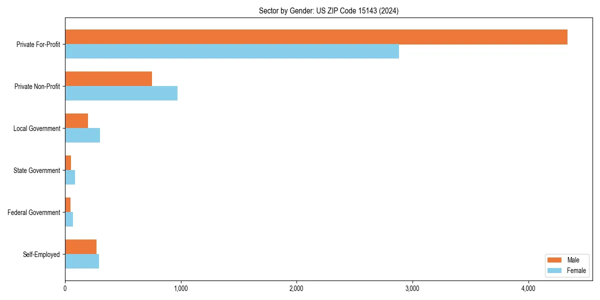 Employment sector breakdown by gender in 