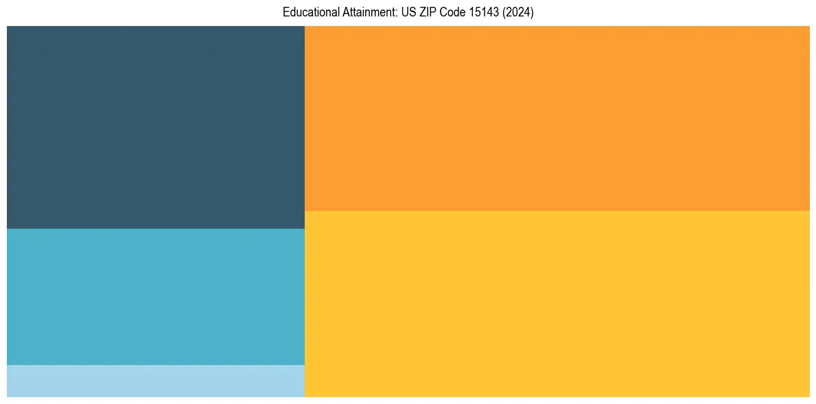 Education Treemap for  in 2024