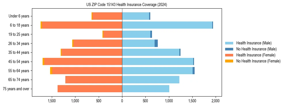 Health insurance pyramid for US ZIP Code 15143