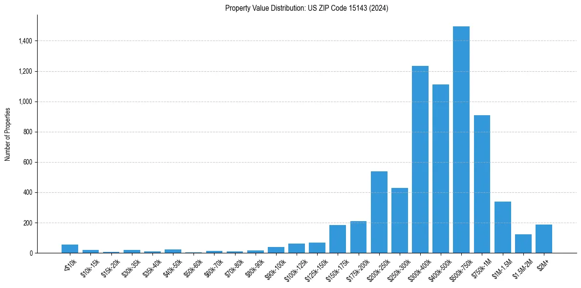 Value Distribution for 
