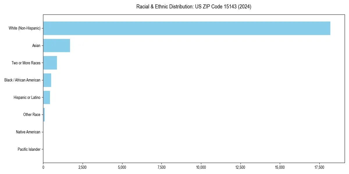Bar chart showing racial distribution in  for 2024