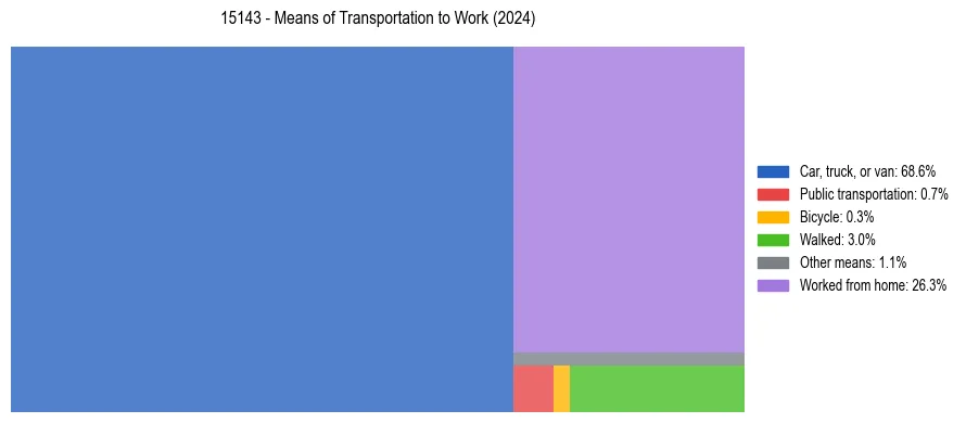 Commute modes in US ZIP Code 15143
