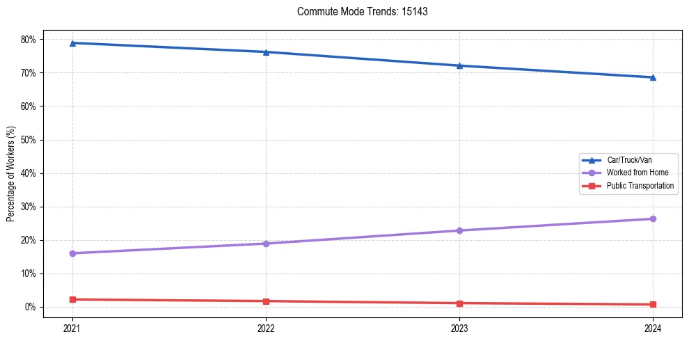 Transportation trends in US ZIP Code 15143