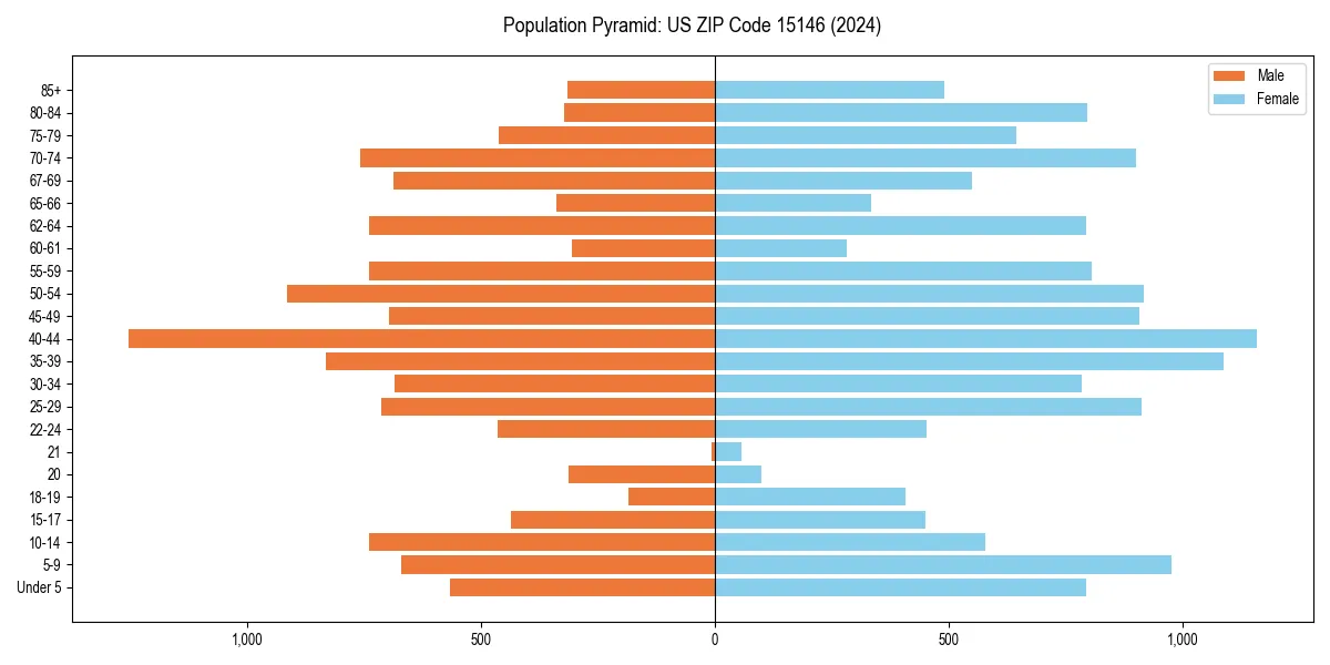 Population pyramid for 