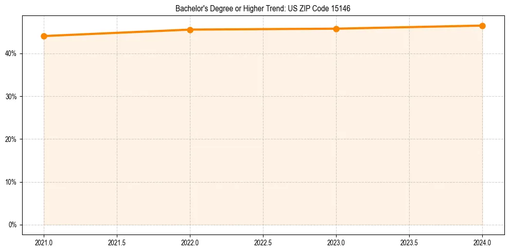 Trend chart showing bachelor degree growth in 