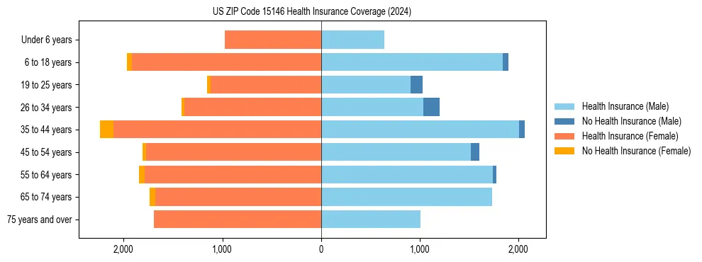 Health insurance pyramid for US ZIP Code 15146