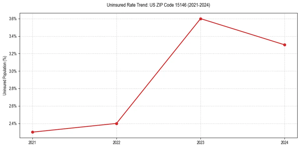 Uninsured trend chart for US ZIP Code 15146