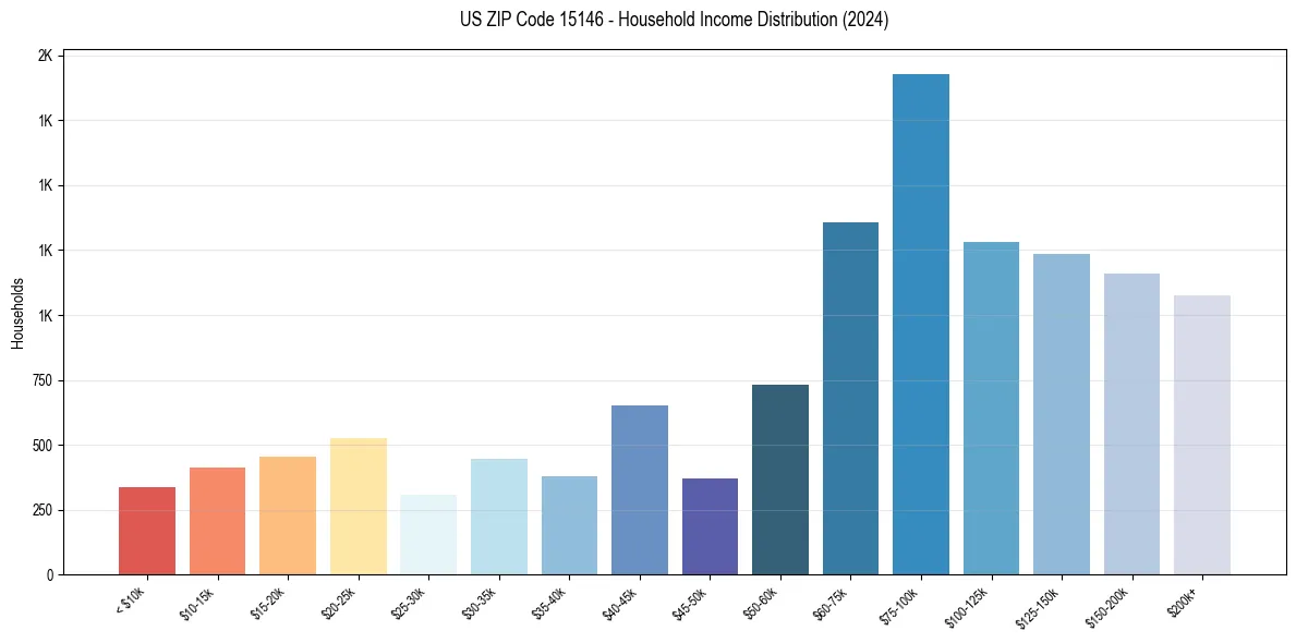 Income Distribution for 
