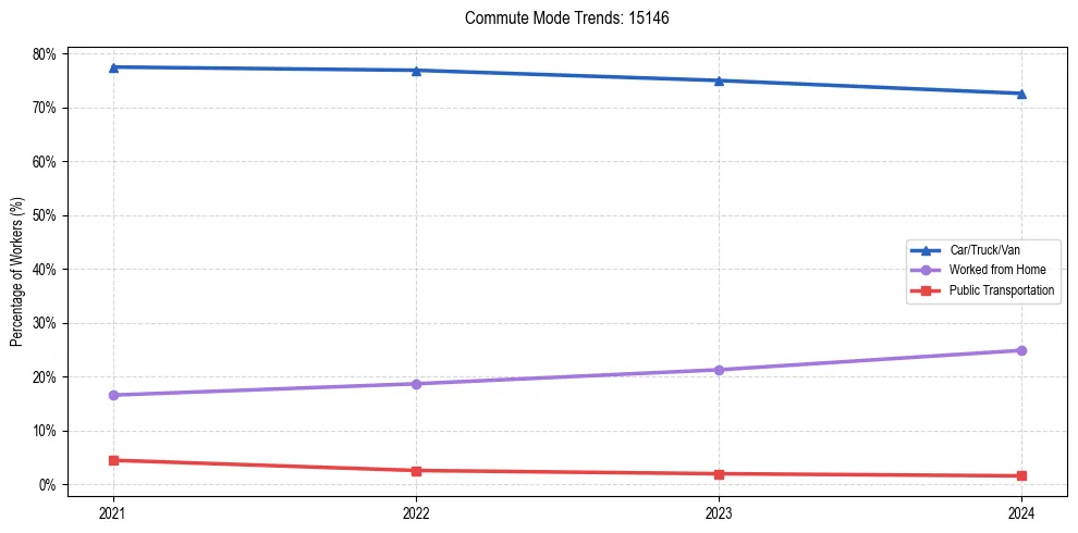 Transportation trends in US ZIP Code 15146