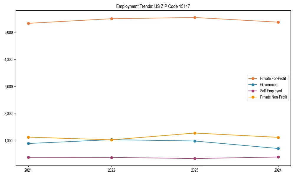 Long-term employment trends in 