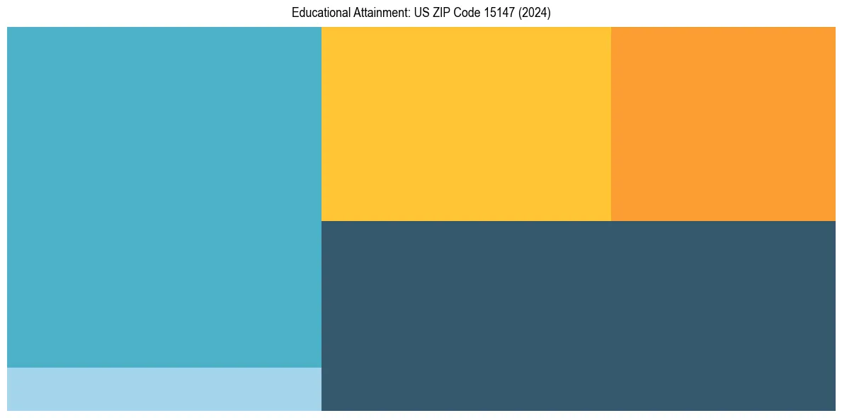 Education Treemap for  in 2024