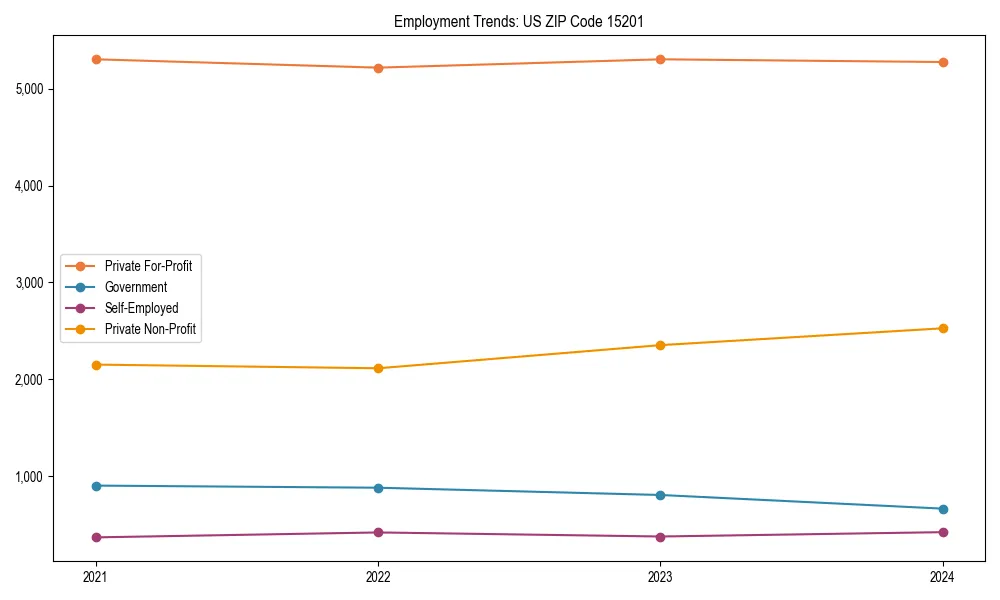 Long-term employment trends in 