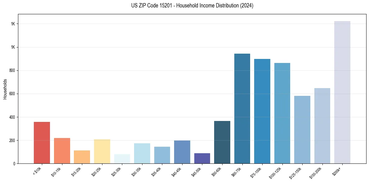 Income Distribution for 