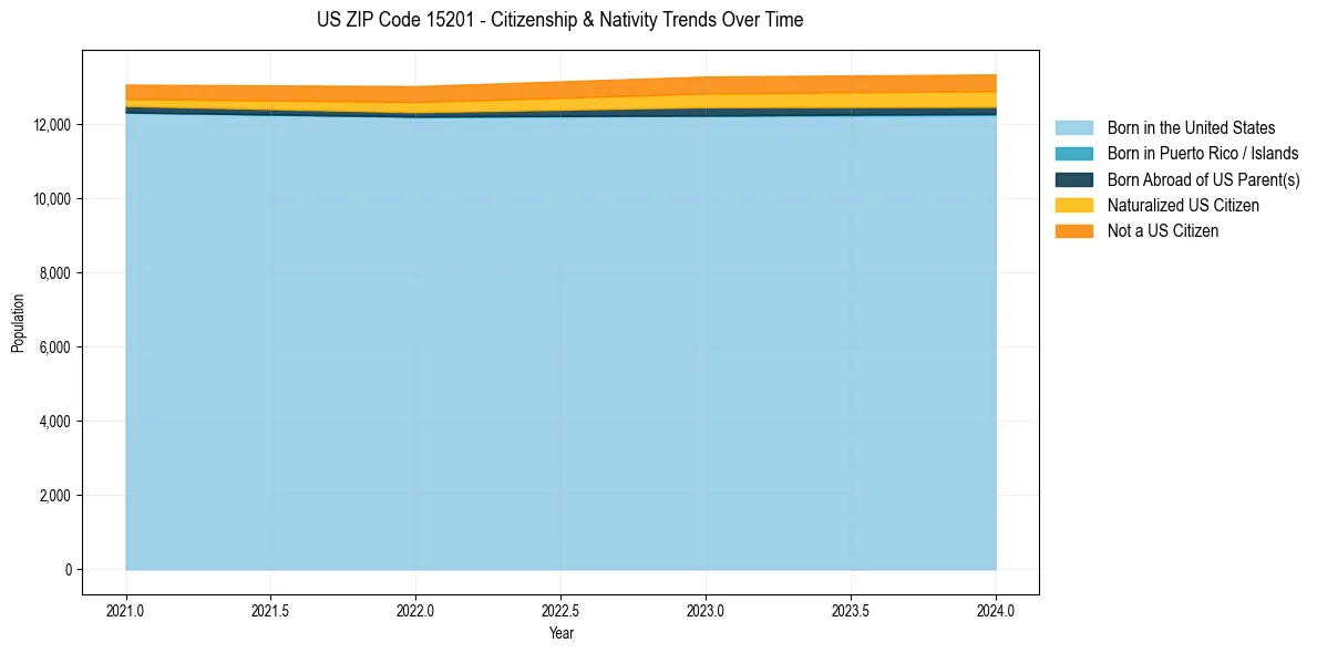 Historical nativity trends for 