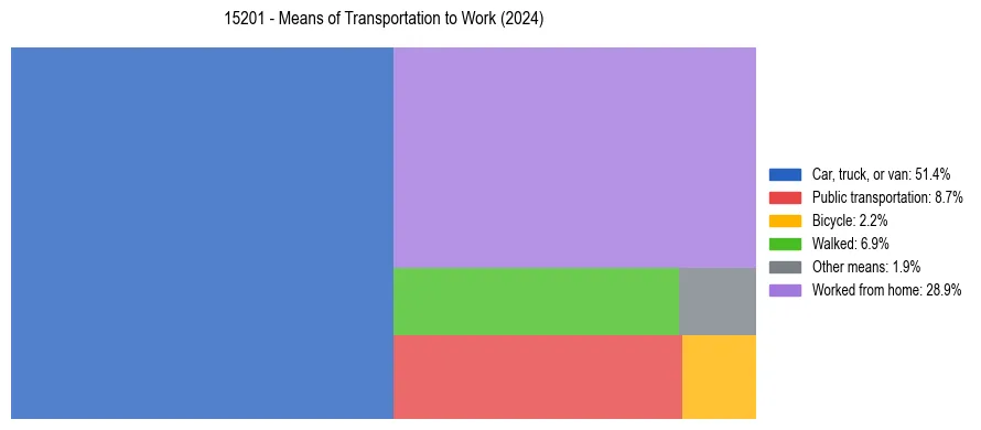 Commute modes in US ZIP Code 15201