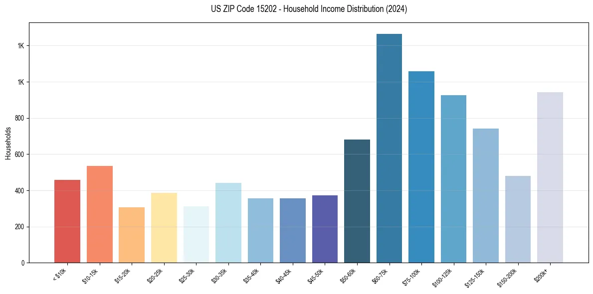 Income Distribution for 