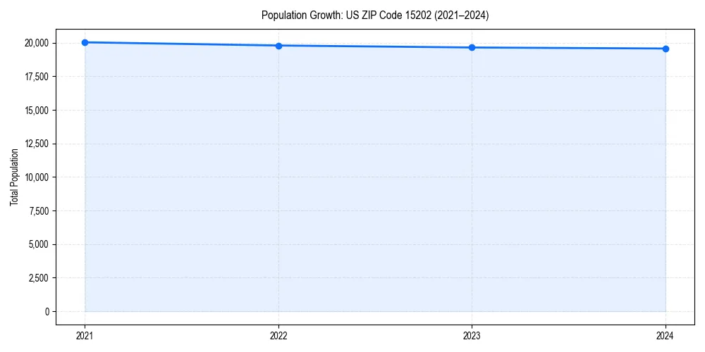 Population trends in 