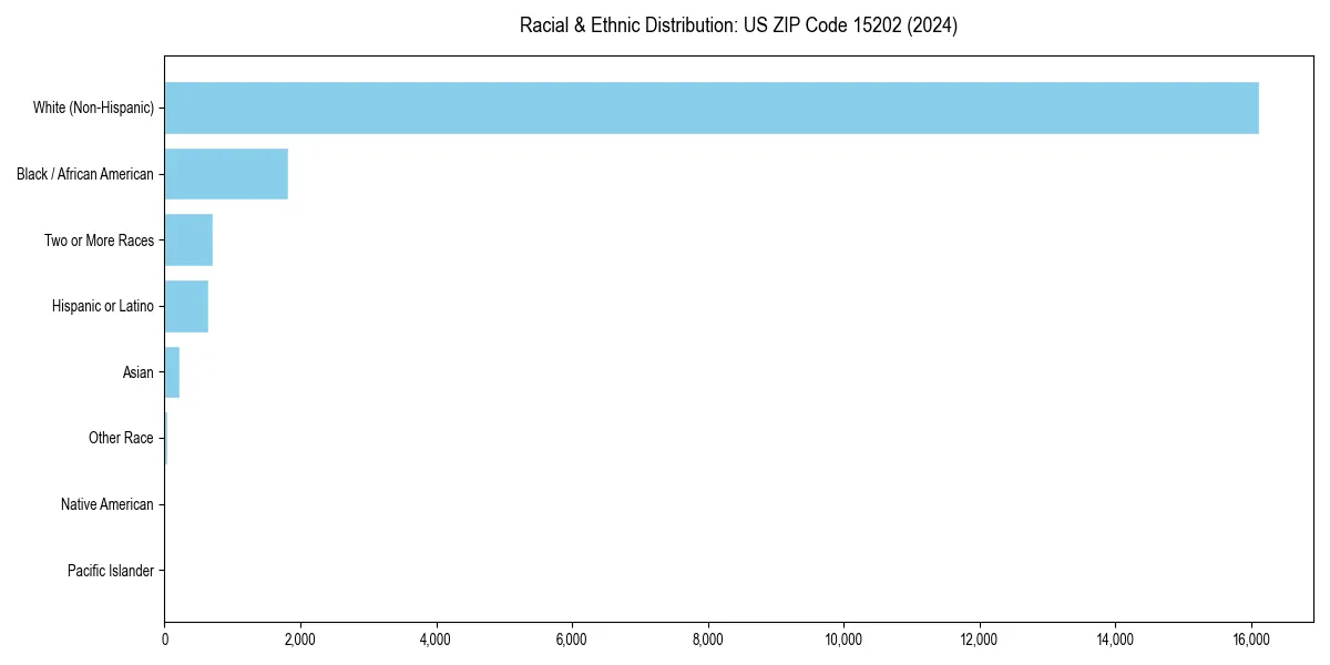 Bar chart showing racial distribution in  for 2024