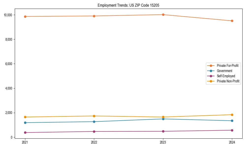 Long-term employment trends in 