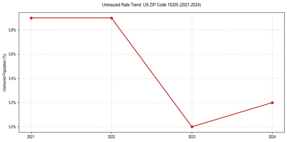 Uninsured trend chart for US ZIP Code 15205