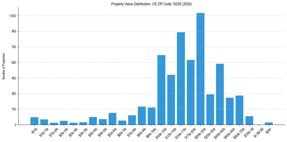 Value Distribution for 