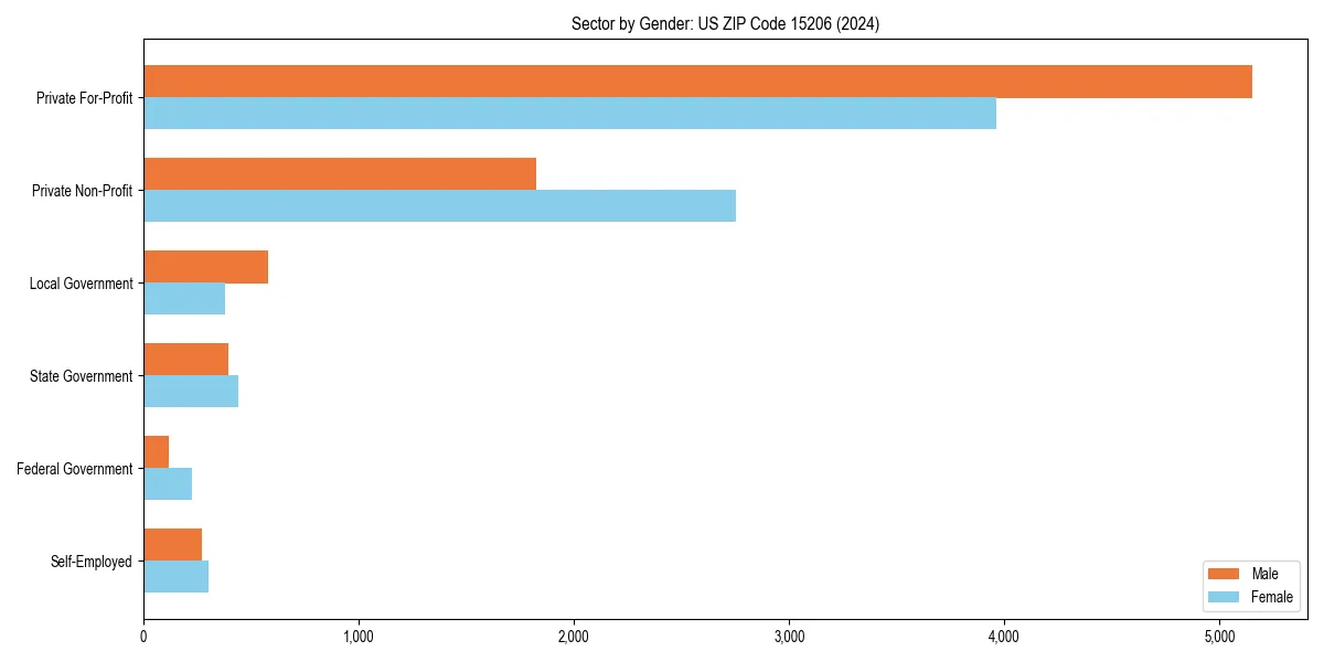 Employment sector breakdown by gender in 
