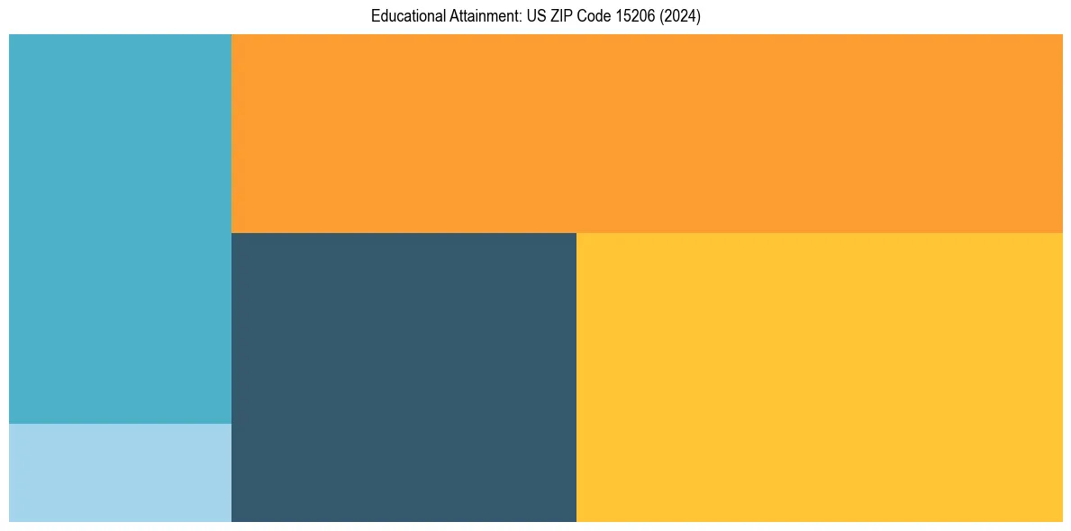 Education Treemap for  in 2024