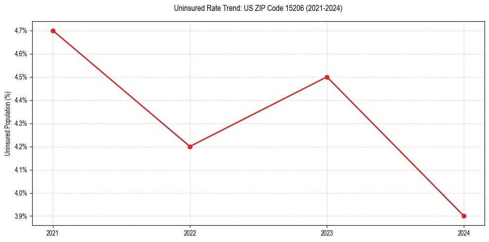 Uninsured trend chart for US ZIP Code 15206
