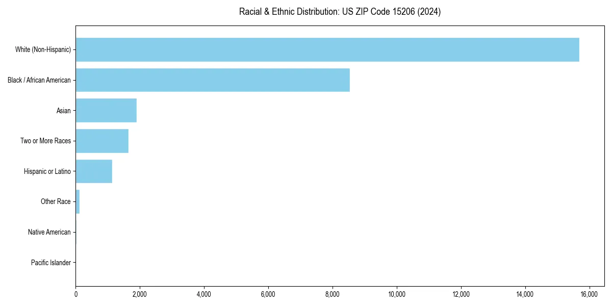 Bar chart showing racial distribution in  for 2024