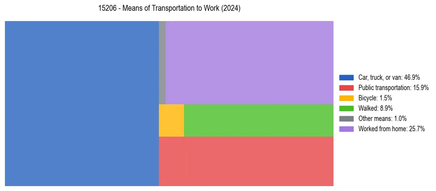 Commute modes in US ZIP Code 15206