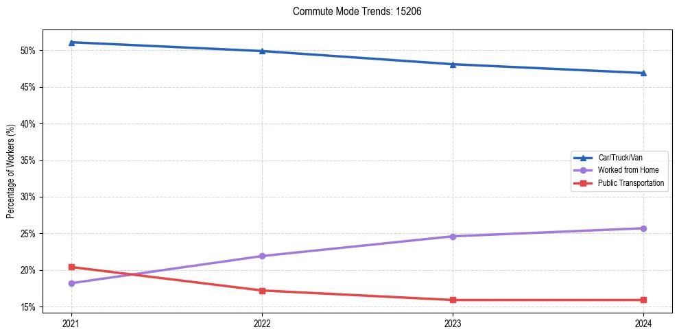 Transportation trends in US ZIP Code 15206