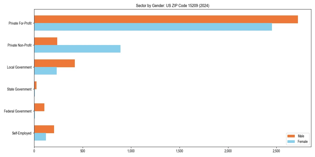 Employment sector breakdown by gender in 