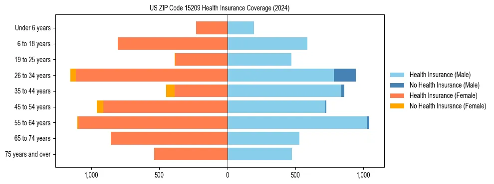 Health insurance pyramid for US ZIP Code 15209