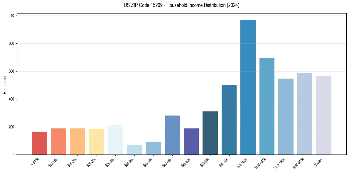 Income Distribution for 