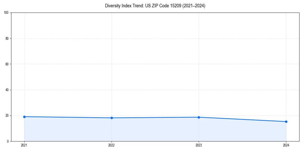 Line chart showing diversity index trends for 