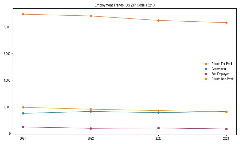Long-term employment trends in 