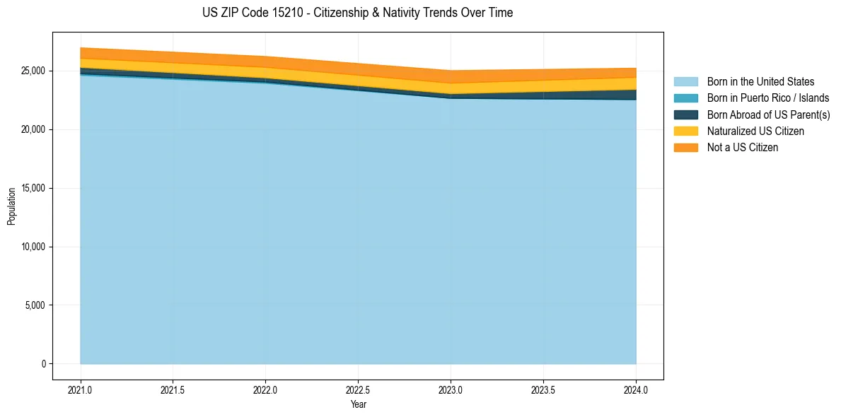 Historical nativity trends for 