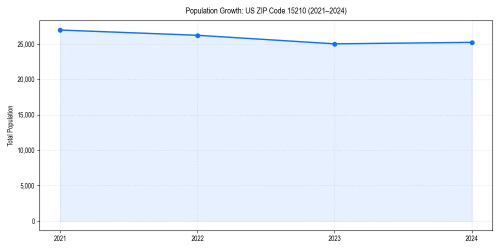 Population trends in 
