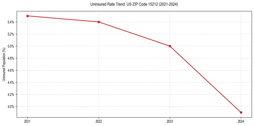 Uninsured trend chart for US ZIP Code 15212
