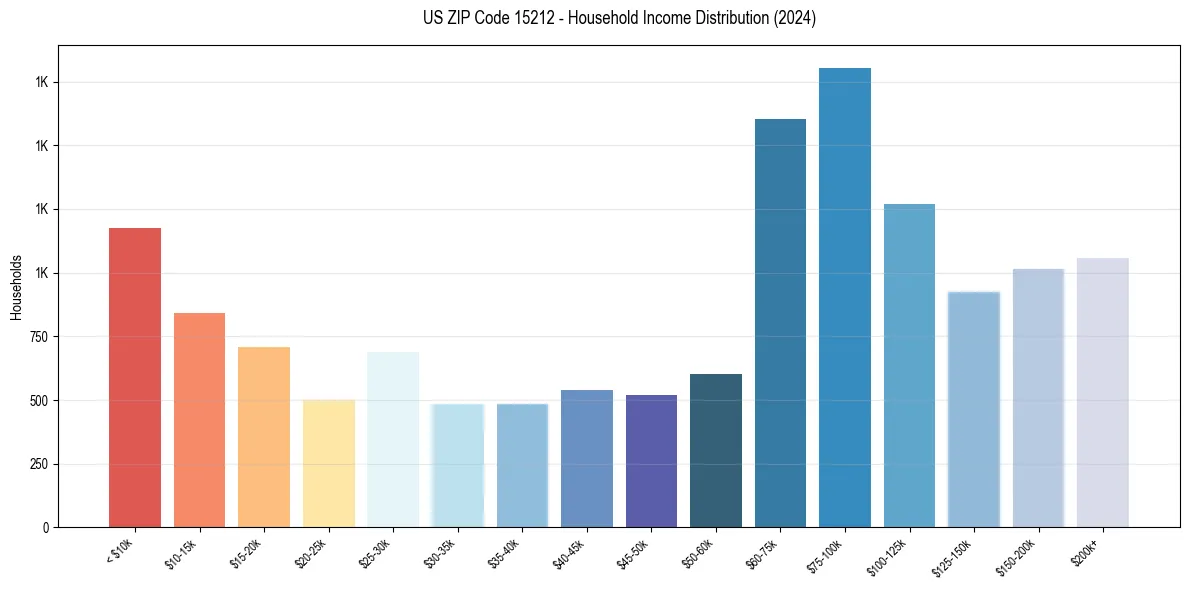 Income Distribution for 