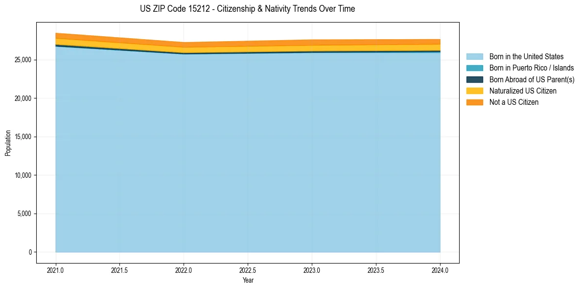 Historical nativity trends for 