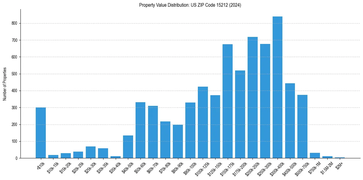 Value Distribution for 