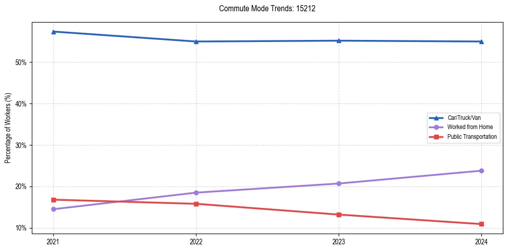 Transportation trends in US ZIP Code 15212