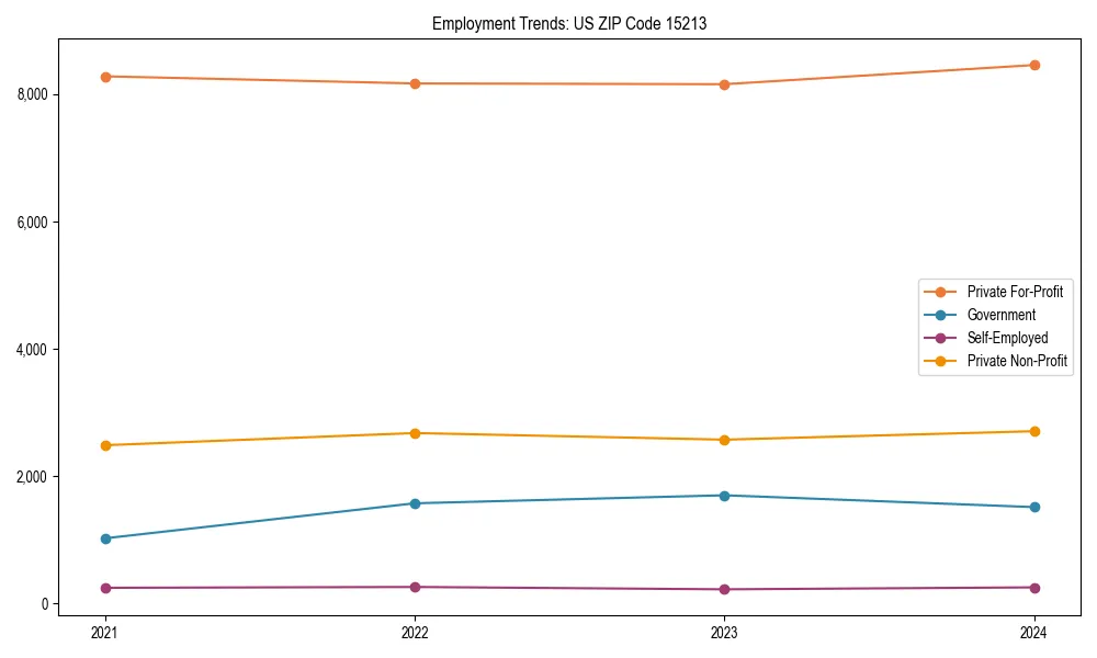 Long-term employment trends in 